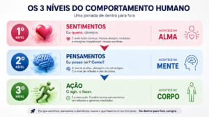 conhecendo a sí mesmo